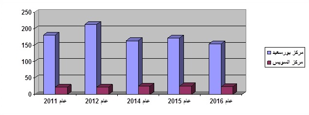 التدريب الصيفي بهيئة قناة السويس لطلاب هندسة  2021/2020